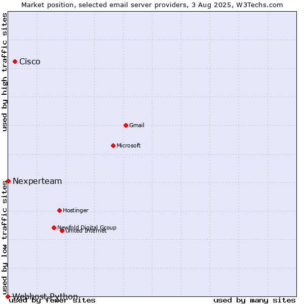 Market position of Cisco vs. Nexperteam vs. Webhost Python