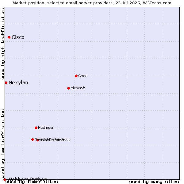Market position of Cisco vs. Nexylan vs. Webhost Python