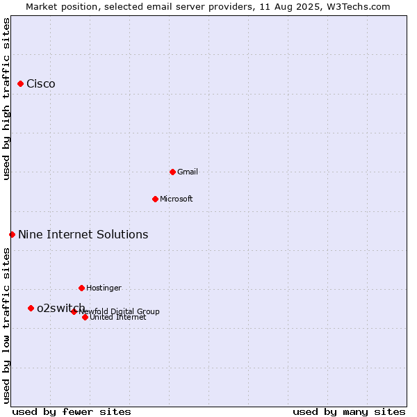 Market position of o2switch vs. Cisco vs. Nine Internet Solutions