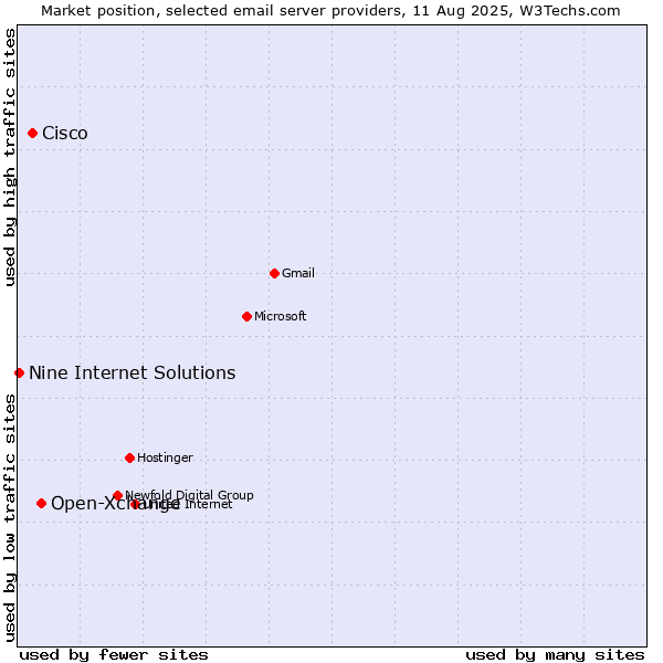 Market position of Open-Xchange vs. Cisco vs. Nine Internet Solutions