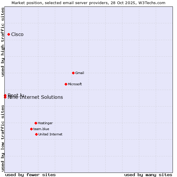 Market position of Cisco vs. Nine Internet Solutions vs. Root.lu