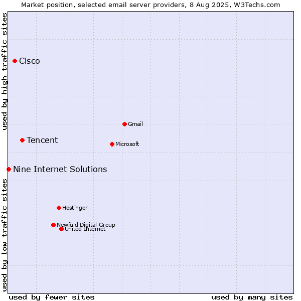 Market position of Tencent vs. Cisco vs. Nine Internet Solutions