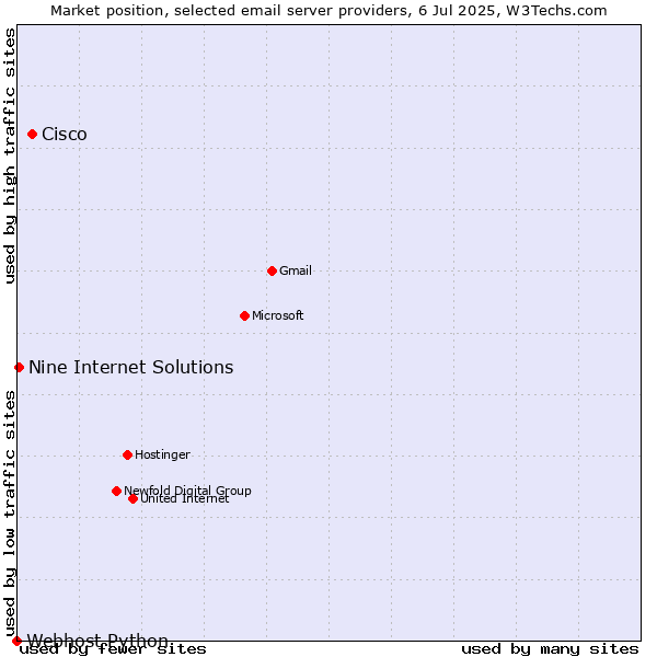 Market position of Cisco vs. Nine Internet Solutions vs. Webhost Python
