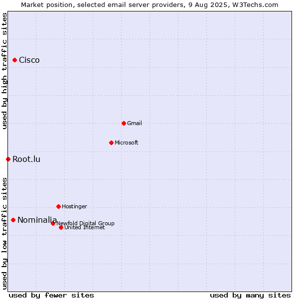 Market position of Cisco vs. Nominalia vs. Root.lu