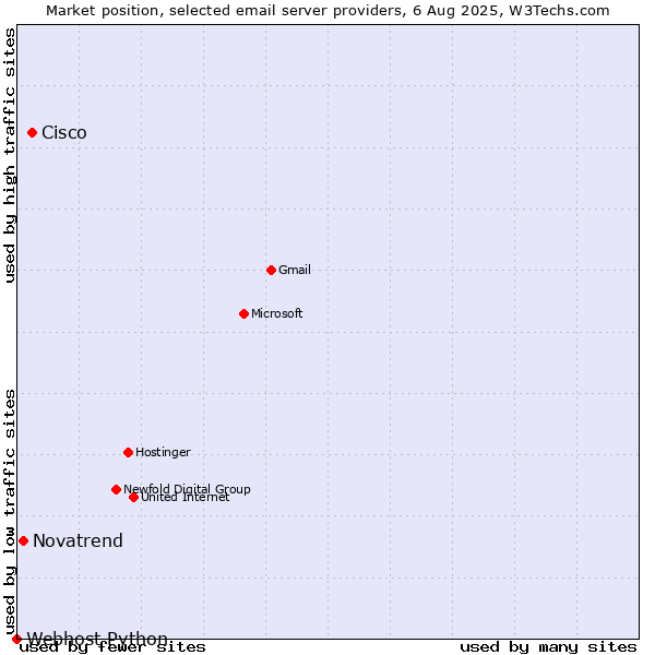 Market position of Cisco vs. Novatrend vs. Webhost Python