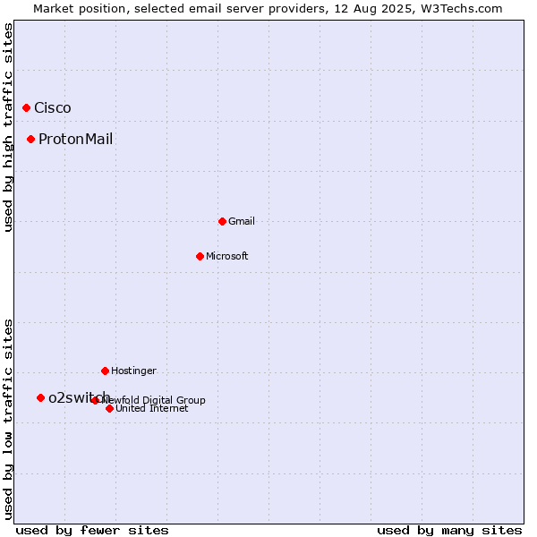 Market position of o2switch vs. ProtonMail vs. Cisco