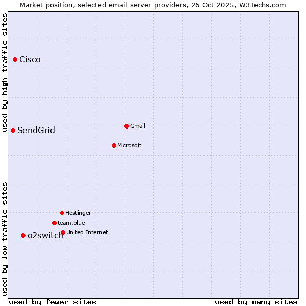 Market position of o2switch vs. Cisco vs. SendGrid