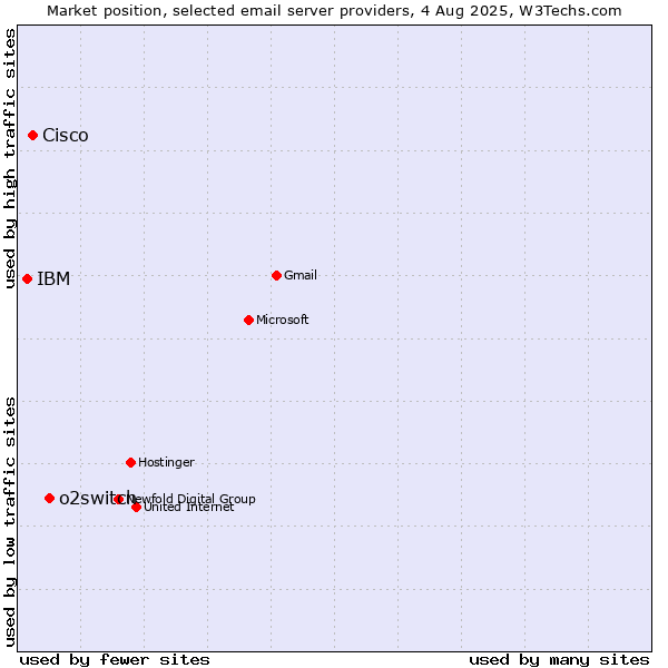Market position of o2switch vs. Cisco vs. IBM