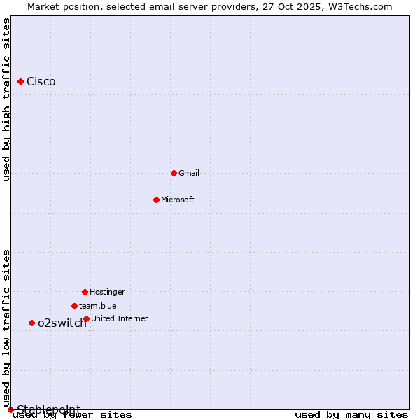 Market position of o2switch vs. Cisco vs. Stablepoint