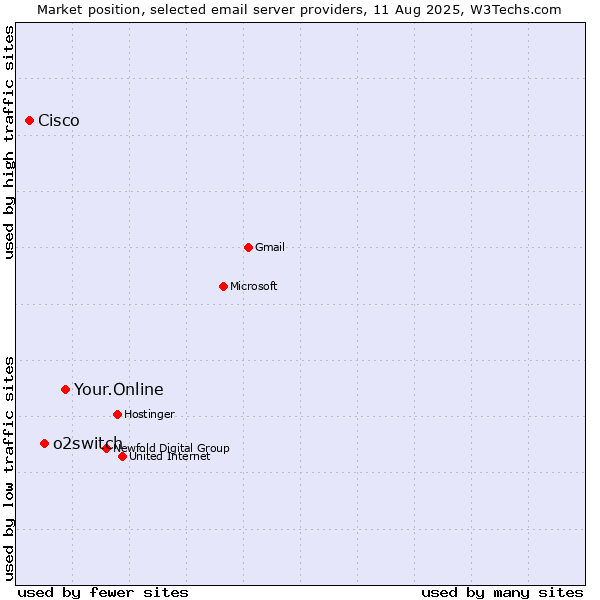 Market position of Your.Online vs. o2switch vs. Cisco