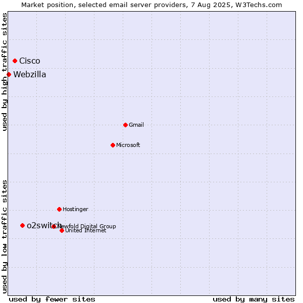 Market position of o2switch vs. Cisco vs. Webzilla