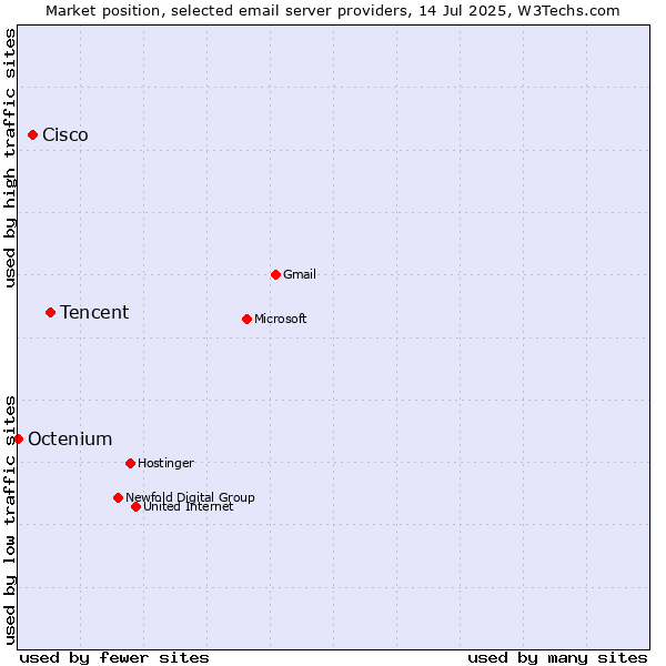 Market position of Tencent vs. Cisco vs. Octenium
