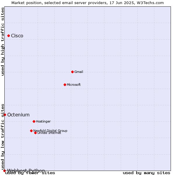 Market position of Cisco vs. Octenium vs. Webhost Python