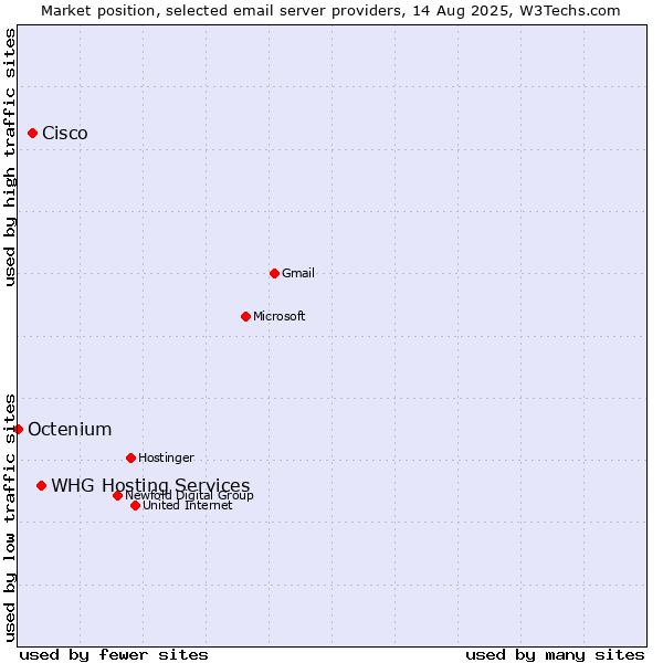 Market position of Cisco vs. Octenium vs. WHG Hosting Services