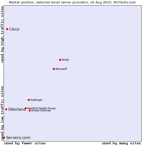Market position of Cisco vs. Oderland vs. Servers.com
