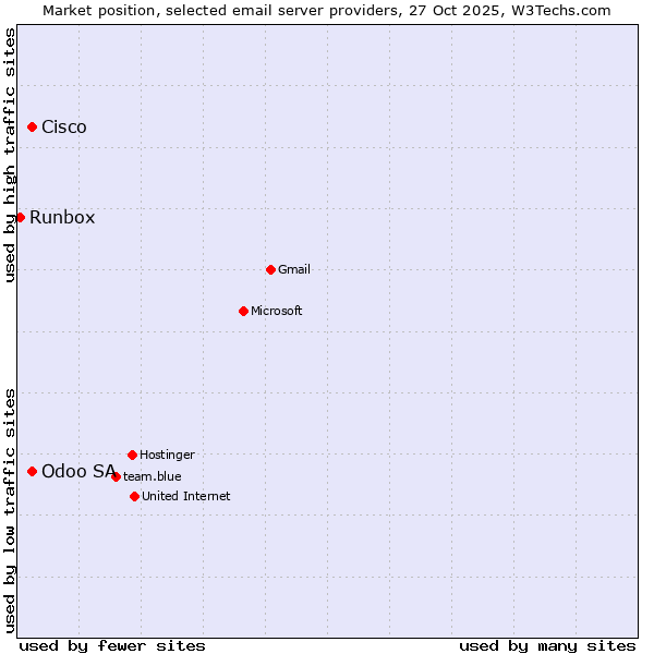 Market position of Cisco vs. Odoo SA vs. Runbox