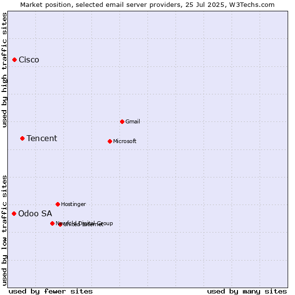 Market position of Tencent vs. Cisco vs. Odoo SA
