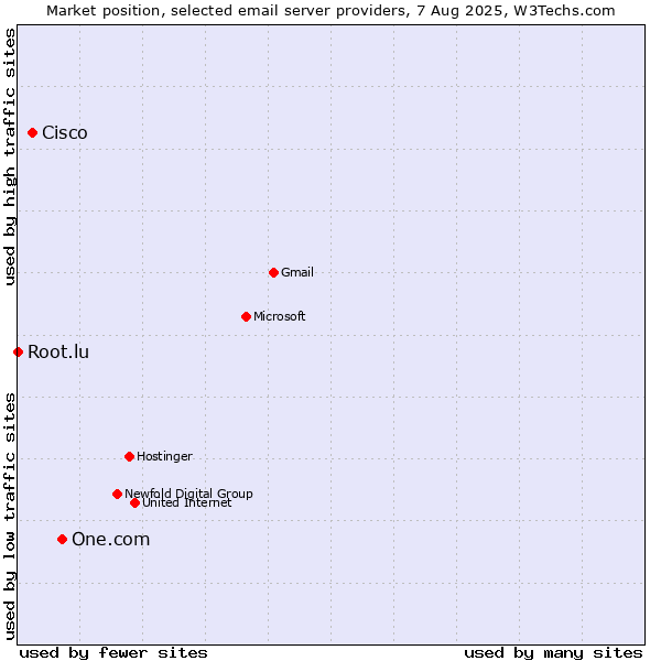 Market position of One.com vs. Cisco vs. Root.lu