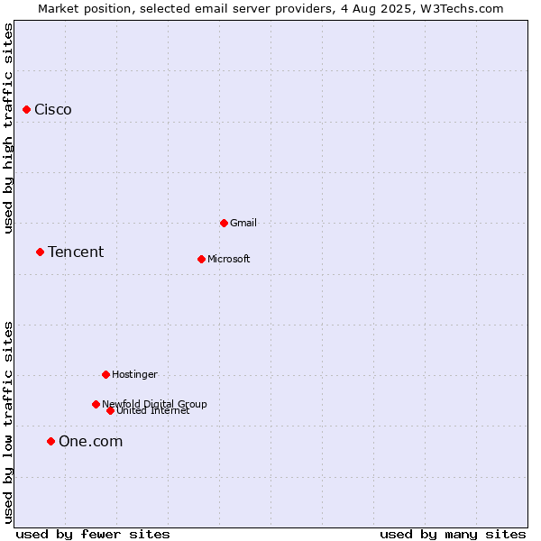 Market position of One.com vs. Tencent vs. Cisco