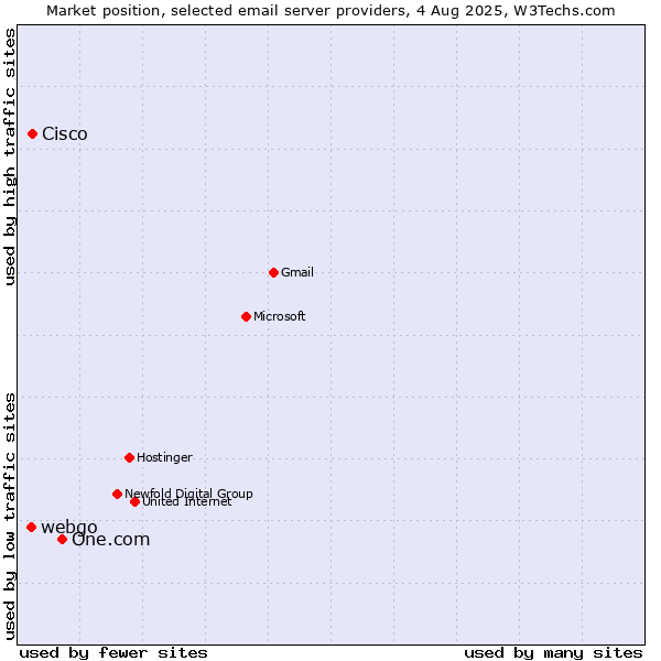 Market position of One.com vs. Cisco vs. webgo