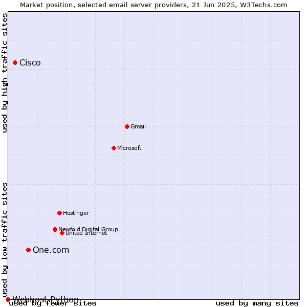 Market position of One.com vs. Cisco vs. Webhost Python