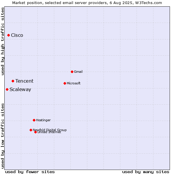 Market position of Tencent vs. Cisco vs. Scaleway