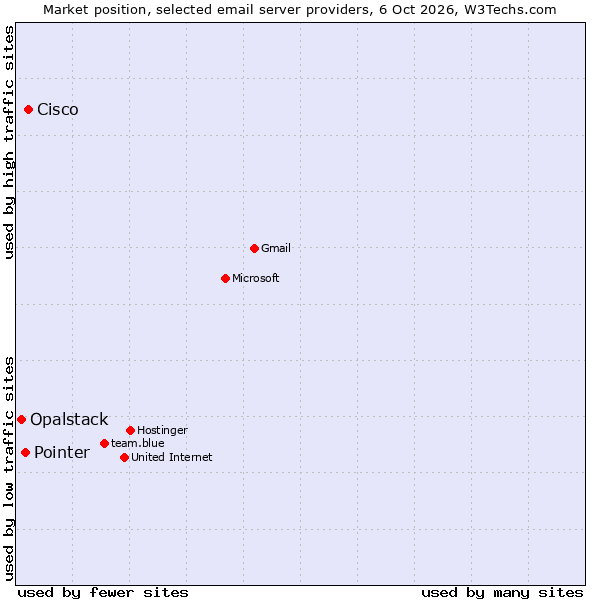 Market position of Cisco vs. Pointer vs. Opalstack