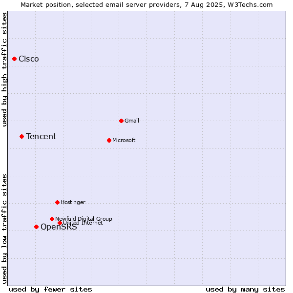 Market position of OpenSRS vs. Tencent vs. Cisco