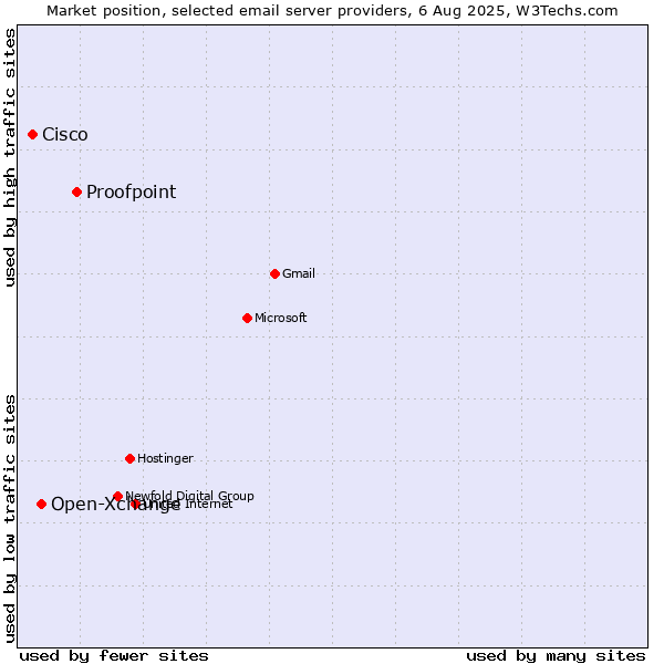 Market position of Proofpoint vs. Open-Xchange vs. Cisco