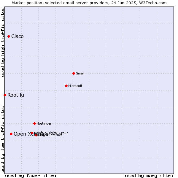 Market position of Open-Xchange vs. Cisco vs. Root.lu