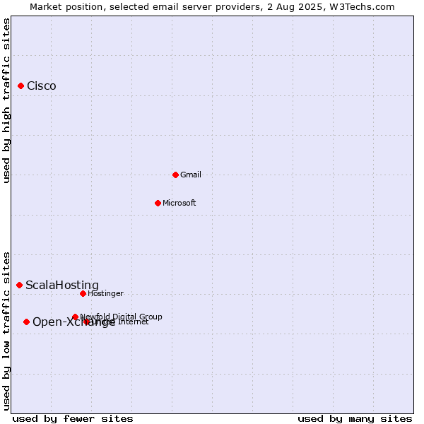 Market position of Open-Xchange vs. Cisco vs. ScalaHosting