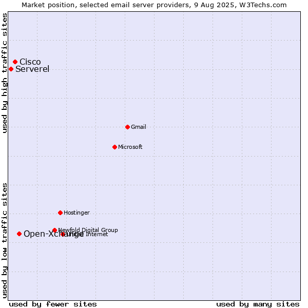 Market position of Open-Xchange vs. Cisco vs. Serverel
