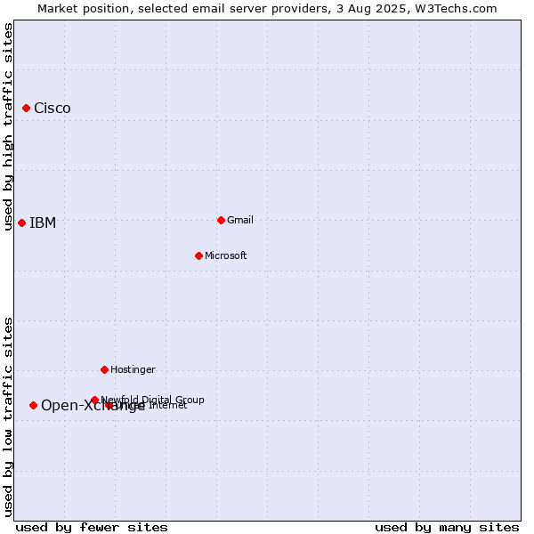 Market position of Open-Xchange vs. Cisco vs. IBM