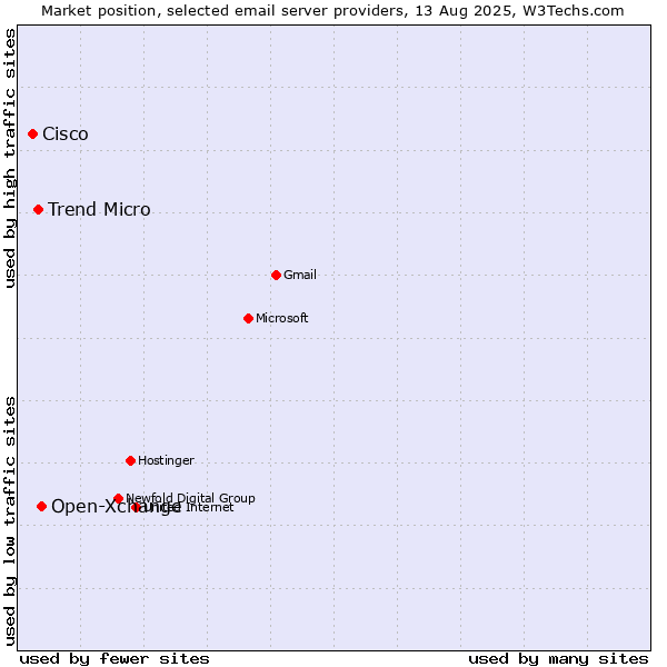 Market position of Open-Xchange vs. Trend Micro vs. Cisco