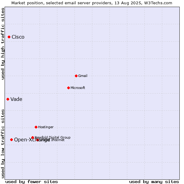 Market position of Open-Xchange vs. Cisco vs. Vade