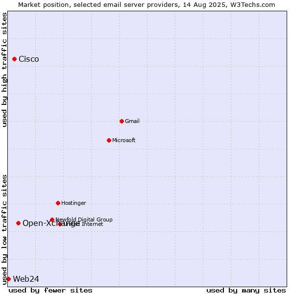 Market position of Open-Xchange vs. Cisco vs. Web24
