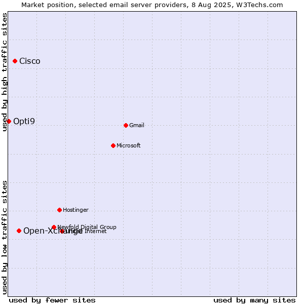 Market position of Open-Xchange vs. Cisco vs. Opti9
