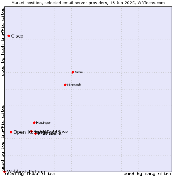 Market position of Open-Xchange vs. Cisco vs. Webhost Python