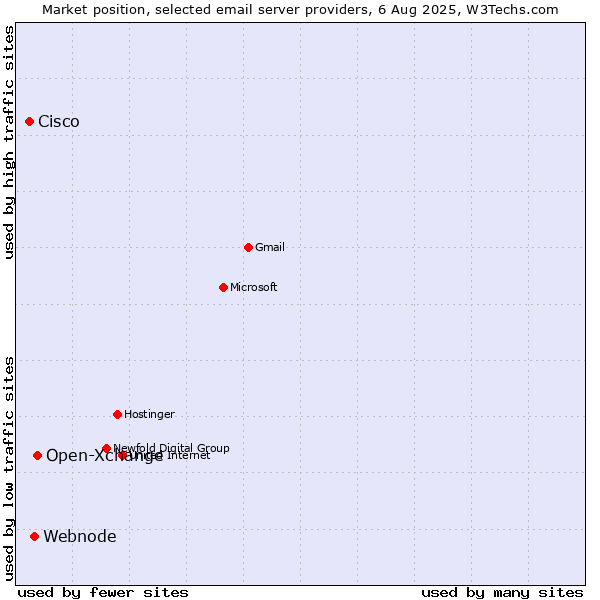 Market position of Open-Xchange vs. Webnode vs. Cisco