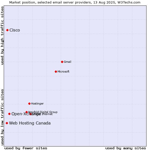 Market position of Open-Xchange vs. Cisco vs. Web Hosting Canada