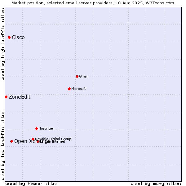 Market position of Open-Xchange vs. Cisco vs. ZoneEdit
