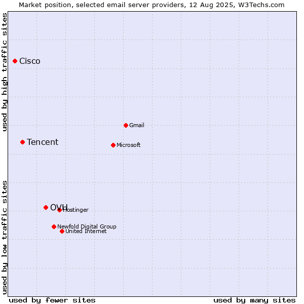 Market position of OVH vs. Tencent vs. Cisco
