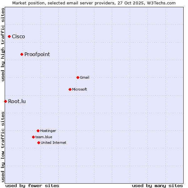 Market position of Proofpoint vs. Cisco vs. Root.lu