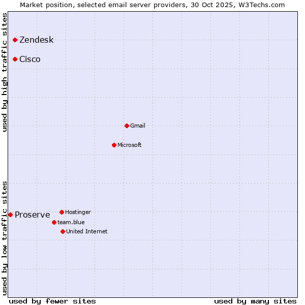 Market position of Cisco vs. Zendesk vs. Proserve