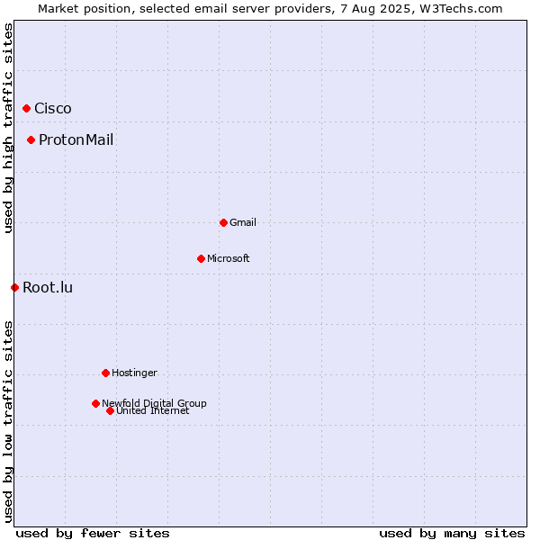 Market position of ProtonMail vs. Cisco vs. Root.lu