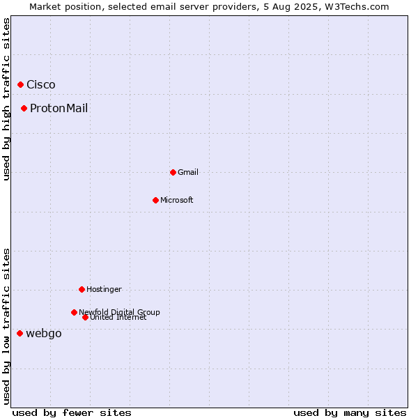 Market position of ProtonMail vs. Cisco vs. webgo