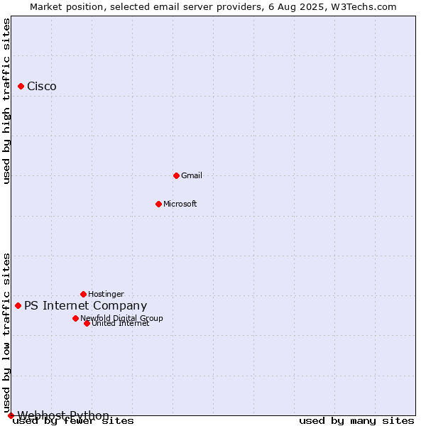 Market position of Cisco vs. PS Internet Company vs. Webhost Python