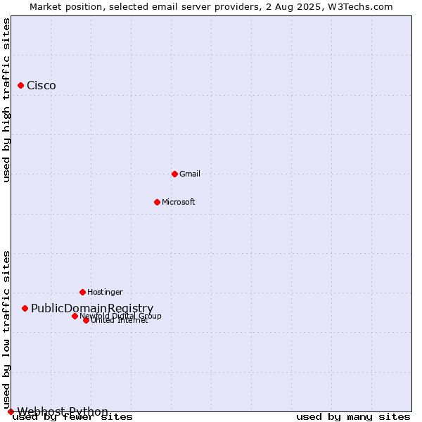 Market position of PublicDomainRegistry vs. Cisco vs. Webhost Python