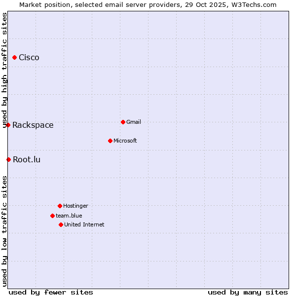 Market position of Cisco vs. Root.lu vs. Rackspace