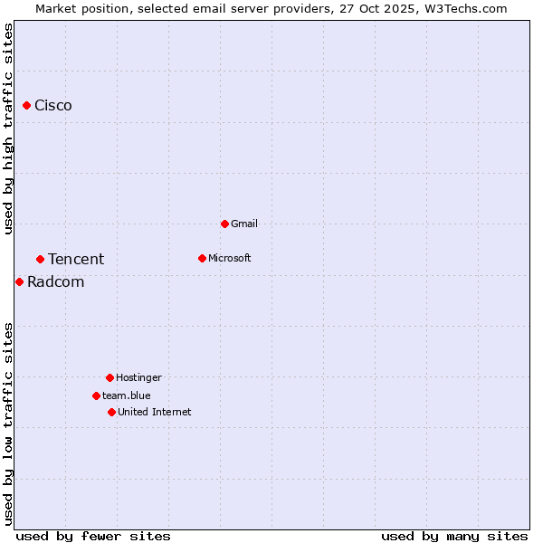 Market position of Tencent vs. Cisco vs. Radcom
